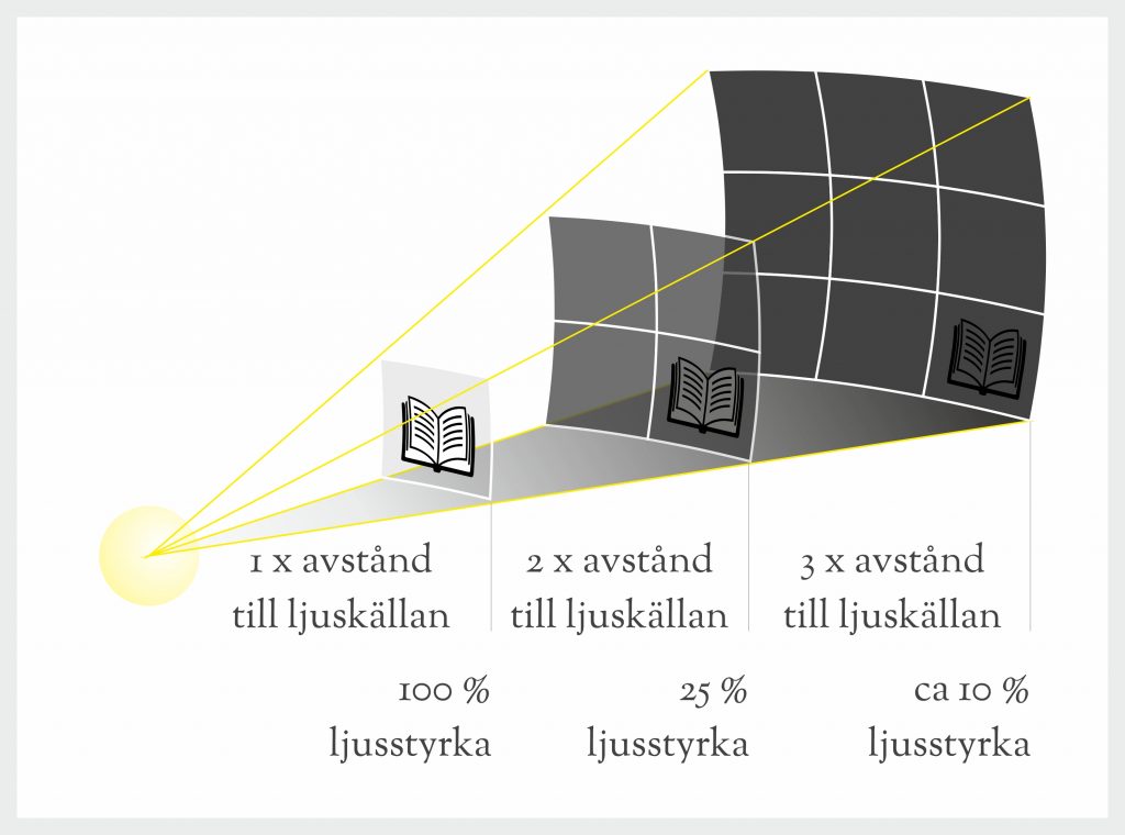 Illustration hur Ljusstyrkan avtar i kvadrat med tilltagande avstånd till ljuskällan